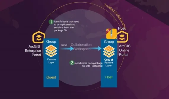 WebGIS lets get started